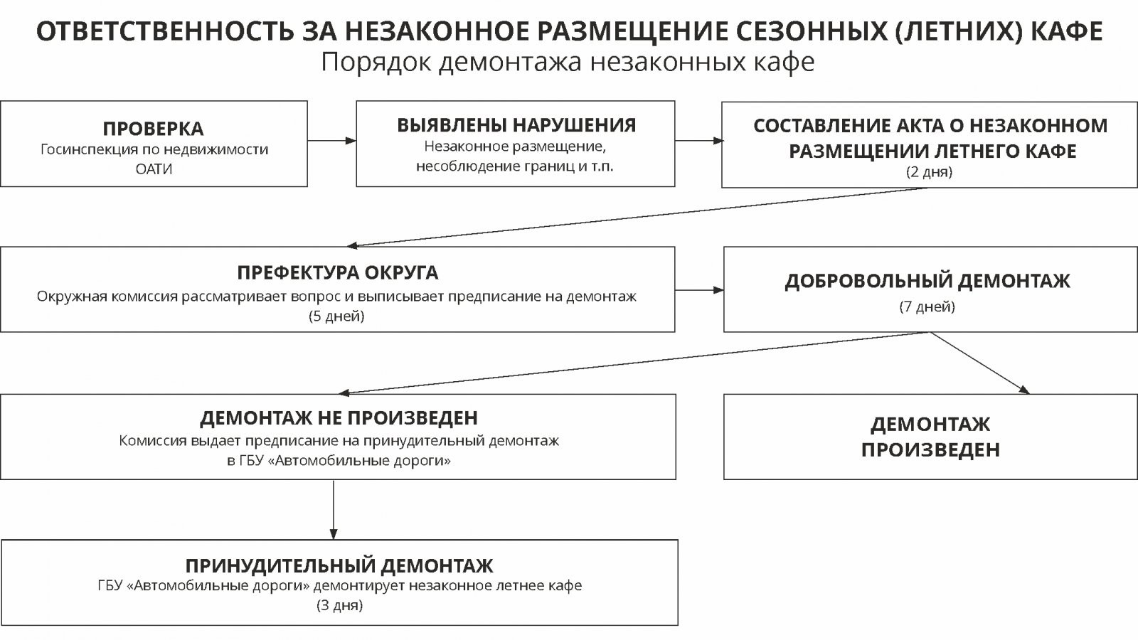 Памятка - Ответственность за незаконное летнее кафе. Порядок устранения нарушений городом